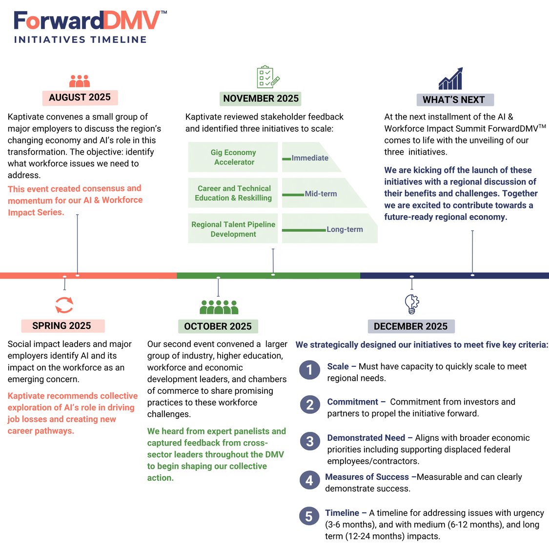 ForwardDMV Timeline Horizontal  (3)-1