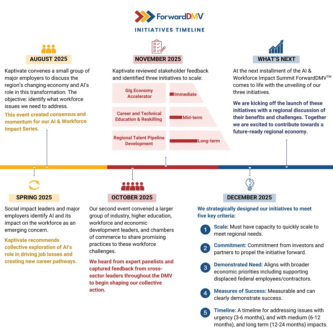 ForwardDMV Timeline Horizontal  (5)