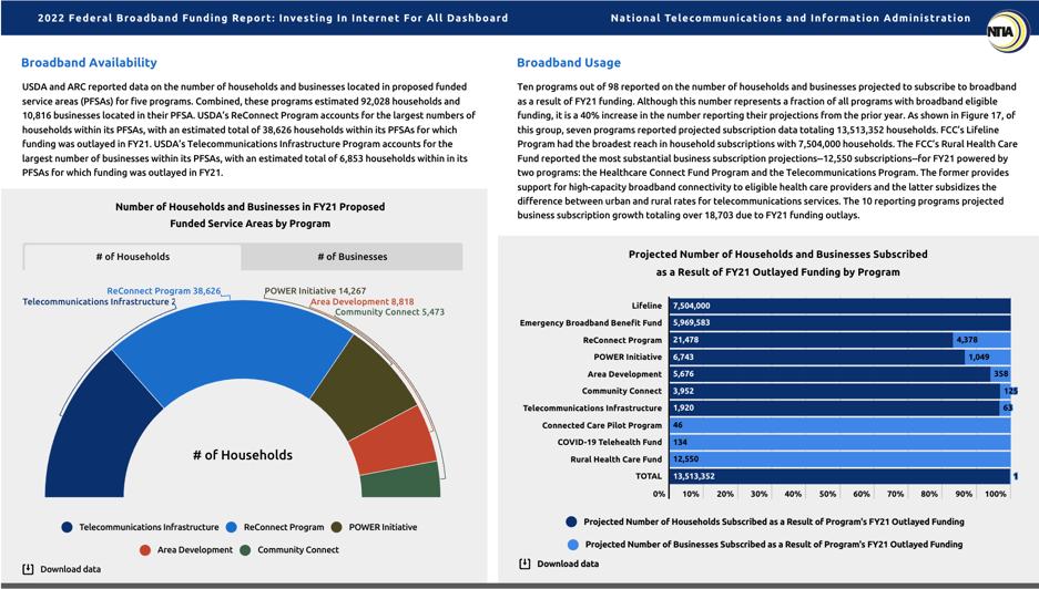 Dashboard page with graphs