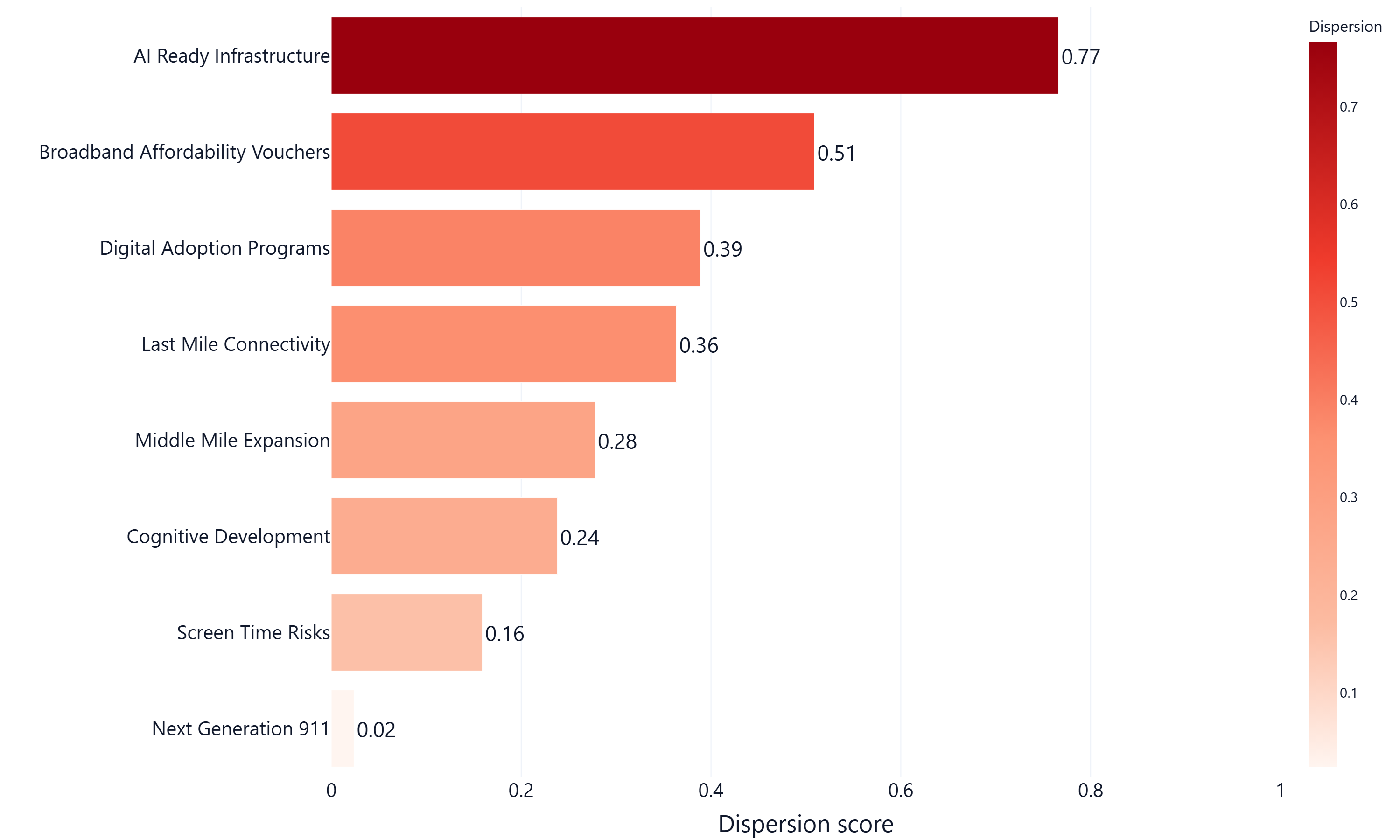 Most Contentious Topics