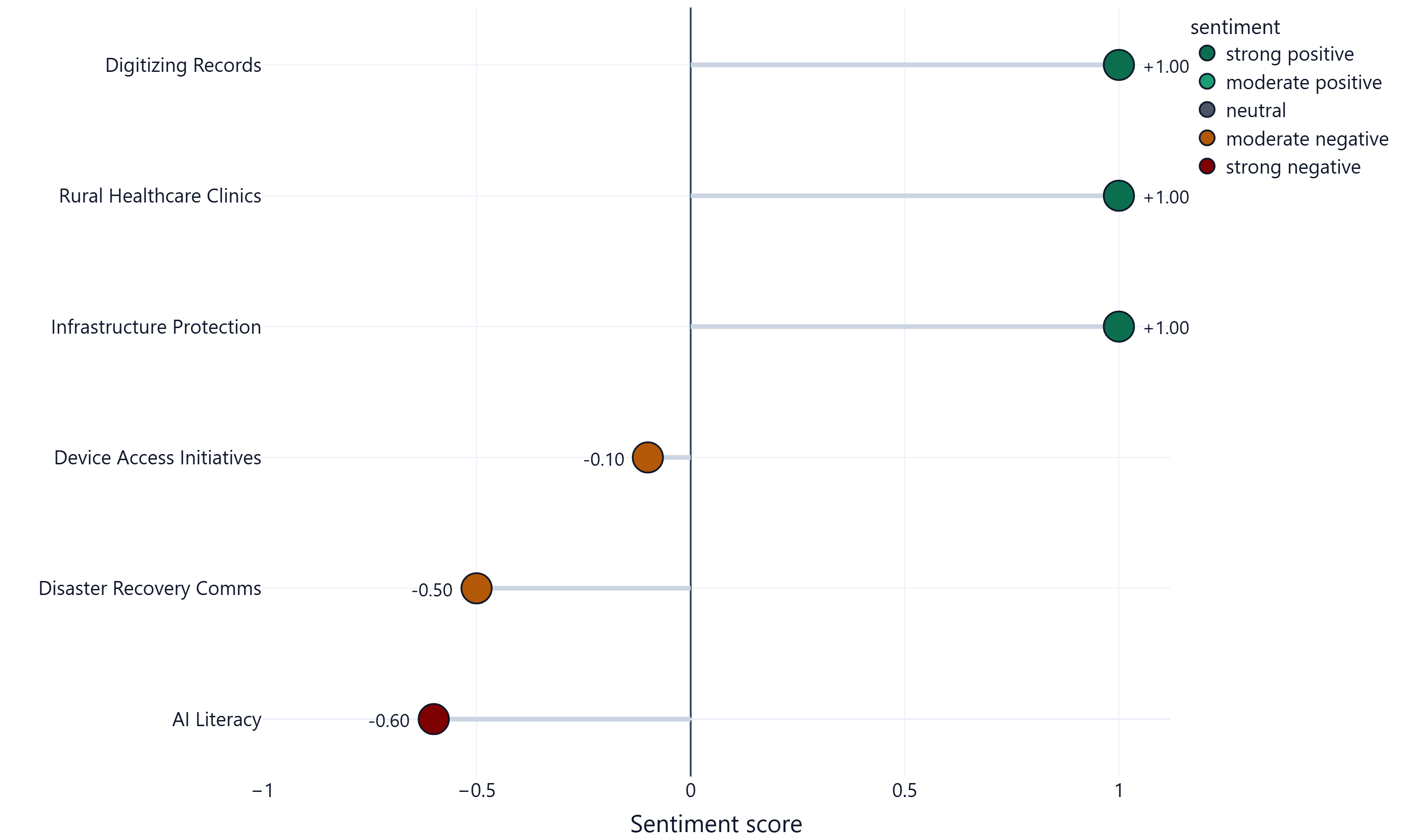 Top 3 Positive and Negative Topics