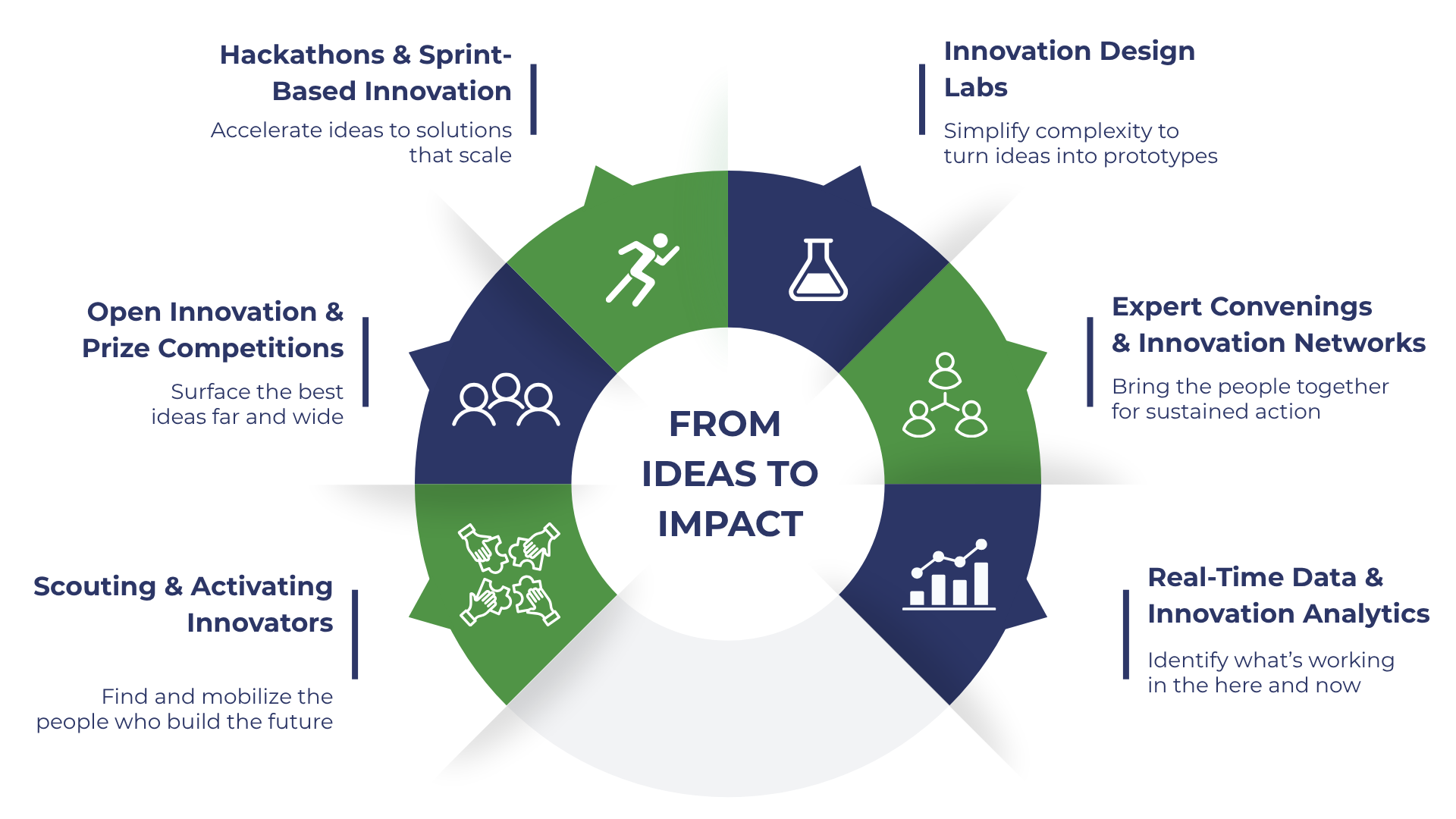 Scaling Early-Career Pathways Innovation Lab Scaling Early-Career Pathways Innovation Lab