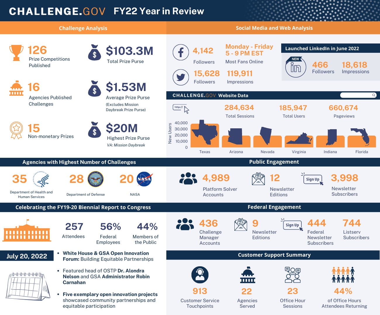 challenge-gov-fy22-year-in-review-infographic